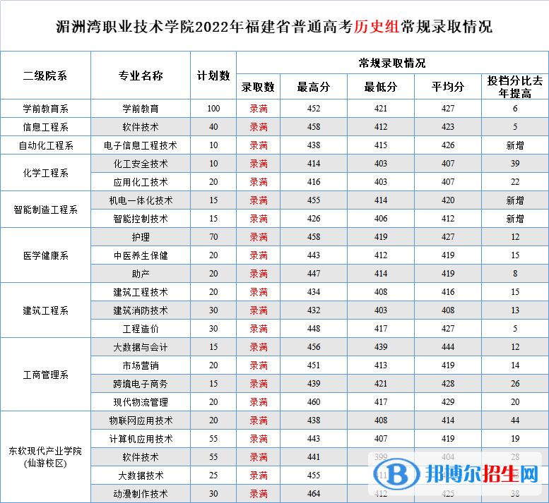 2022湄洲灣職業(yè)技術(shù)學(xué)院錄取分數(shù)線一覽表（含2020-2021歷年）