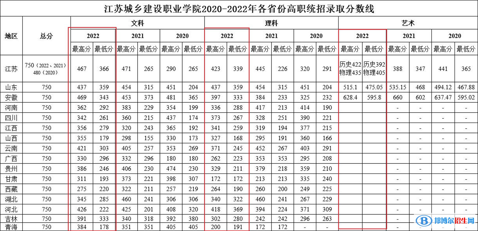 2022江蘇城鄉(xiāng)建設職業(yè)學院錄取分數(shù)線一覽表（含2020-2021歷年）