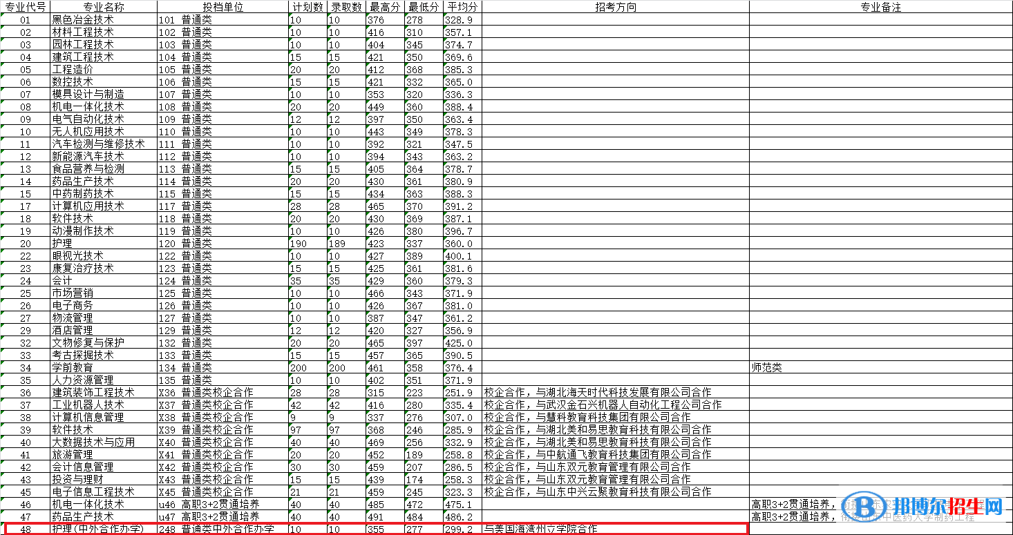 2022萊蕪職業(yè)技術學院中外合作辦學分數(shù)線（含2020-2021歷年）