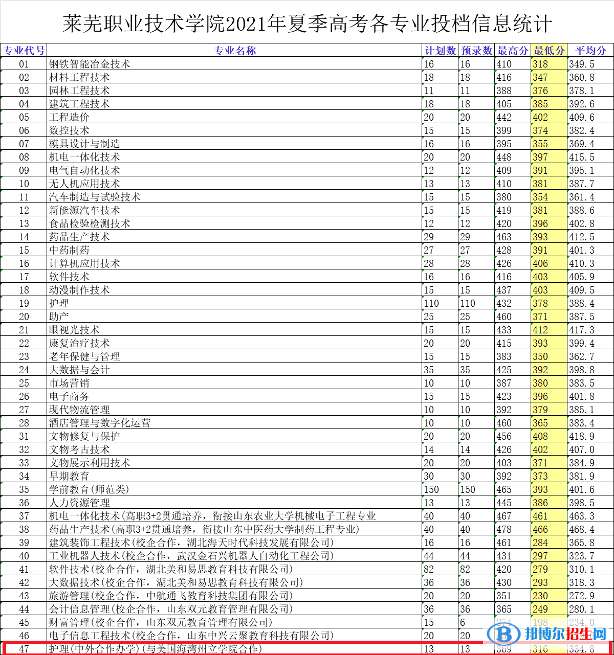 2022萊蕪職業(yè)技術學院中外合作辦學分數(shù)線（含2020-2021歷年）