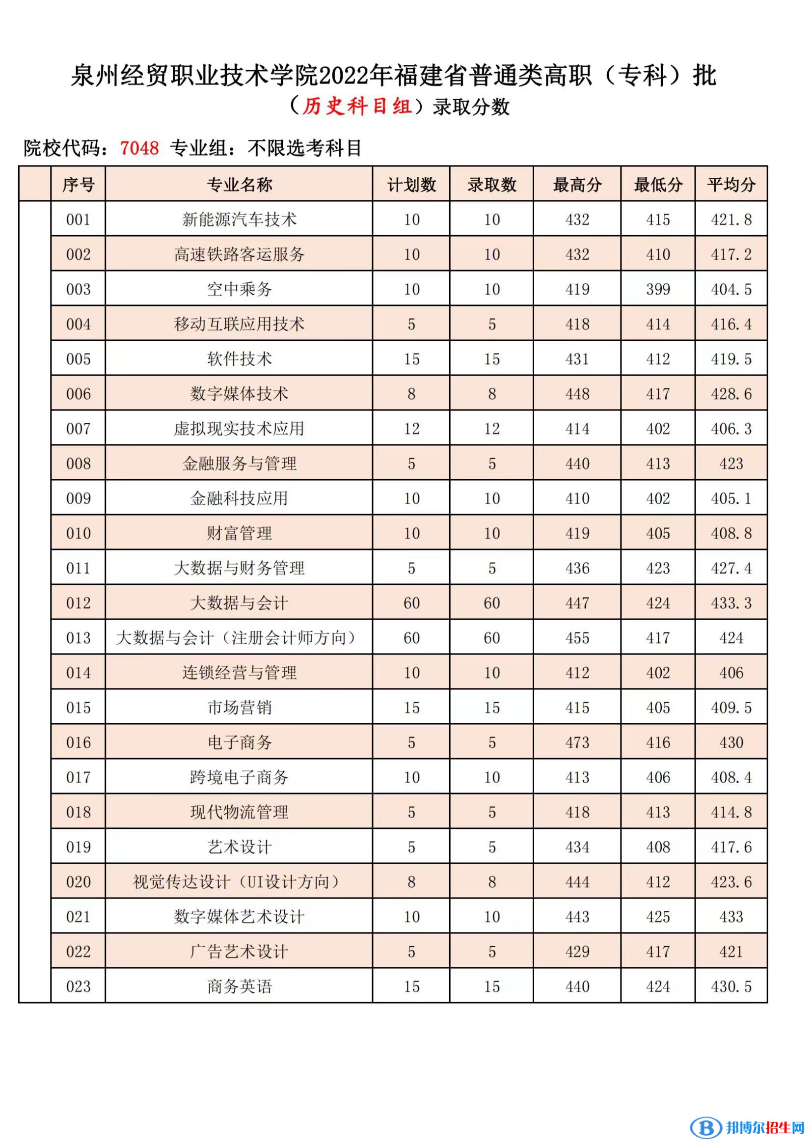 泉州經(jīng)貿(mào)職業(yè)技術學院2022年各個專業(yè)錄取分數(shù)線匯總