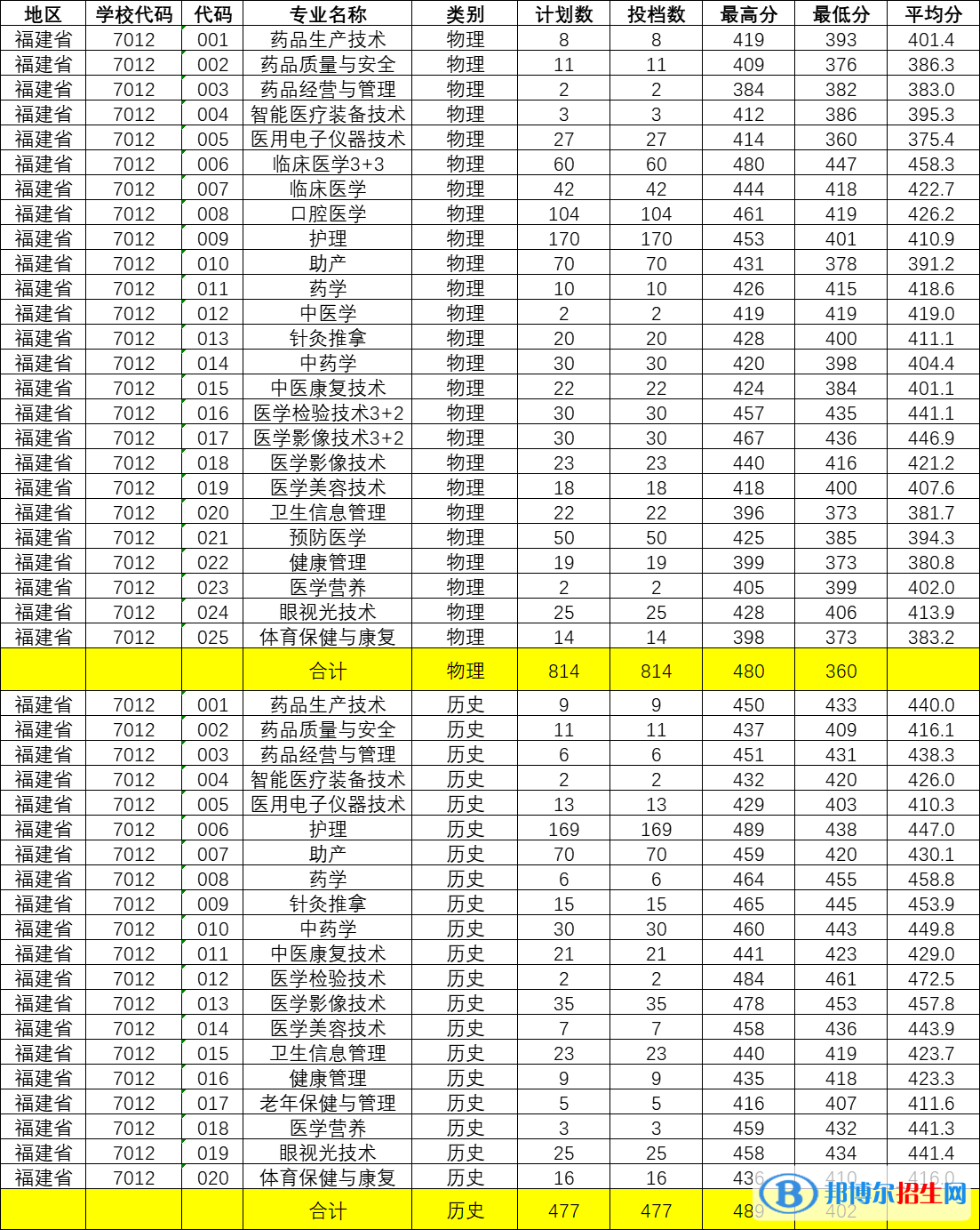 福建衛(wèi)生職業(yè)技術學院2022年各個專業(yè)錄取分數(shù)線匯總