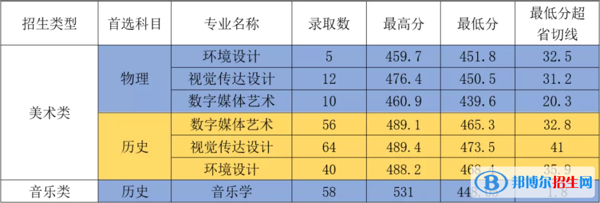 2022廈門華廈學院藝術類錄取分數線（含2020-2021歷年）
