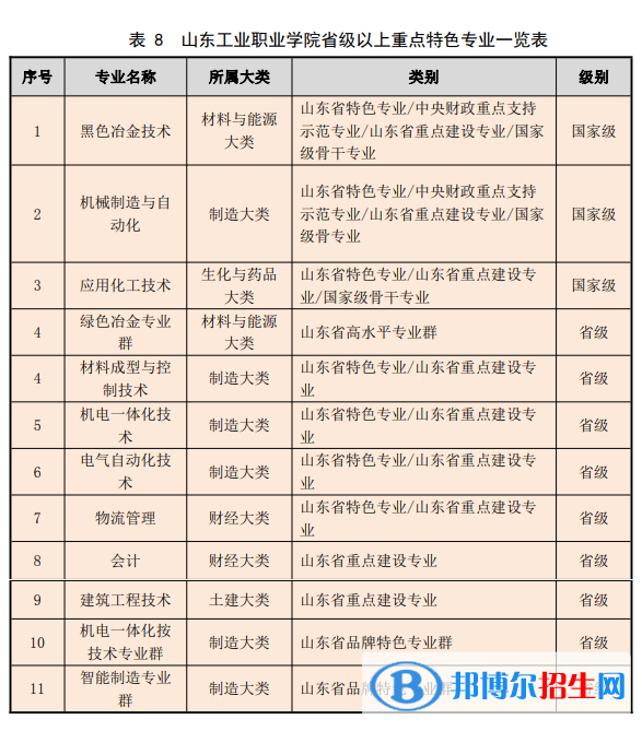 山東工業(yè)職業(yè)學(xué)院是公辦還是民辦大學(xué)（山東省本、專科院校名單）