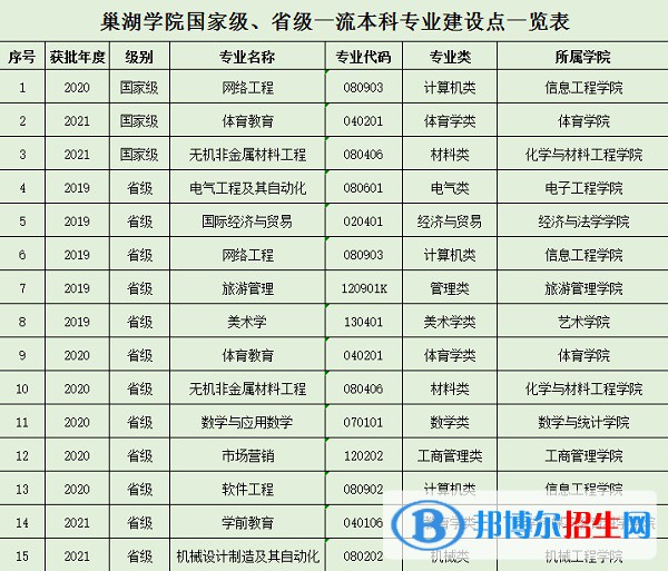 巢湖學(xué)院是公辦還是民辦大學(xué)？（附安徽省本、專科院校名單）