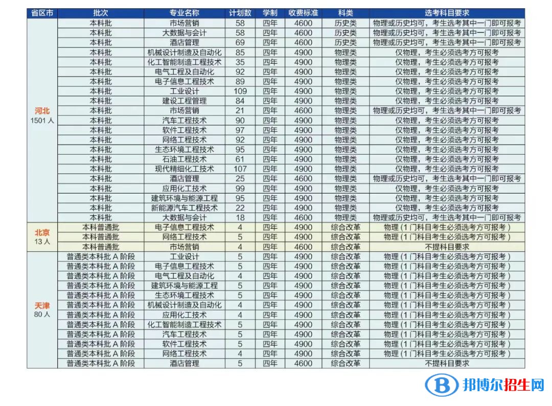 河北石油職業(yè)技術(shù)大學(xué)是公辦還是民辦大學(xué)？各專(zhuān)業(yè)學(xué)費(fèi)收費(fèi)標(biāo)準(zhǔn)
