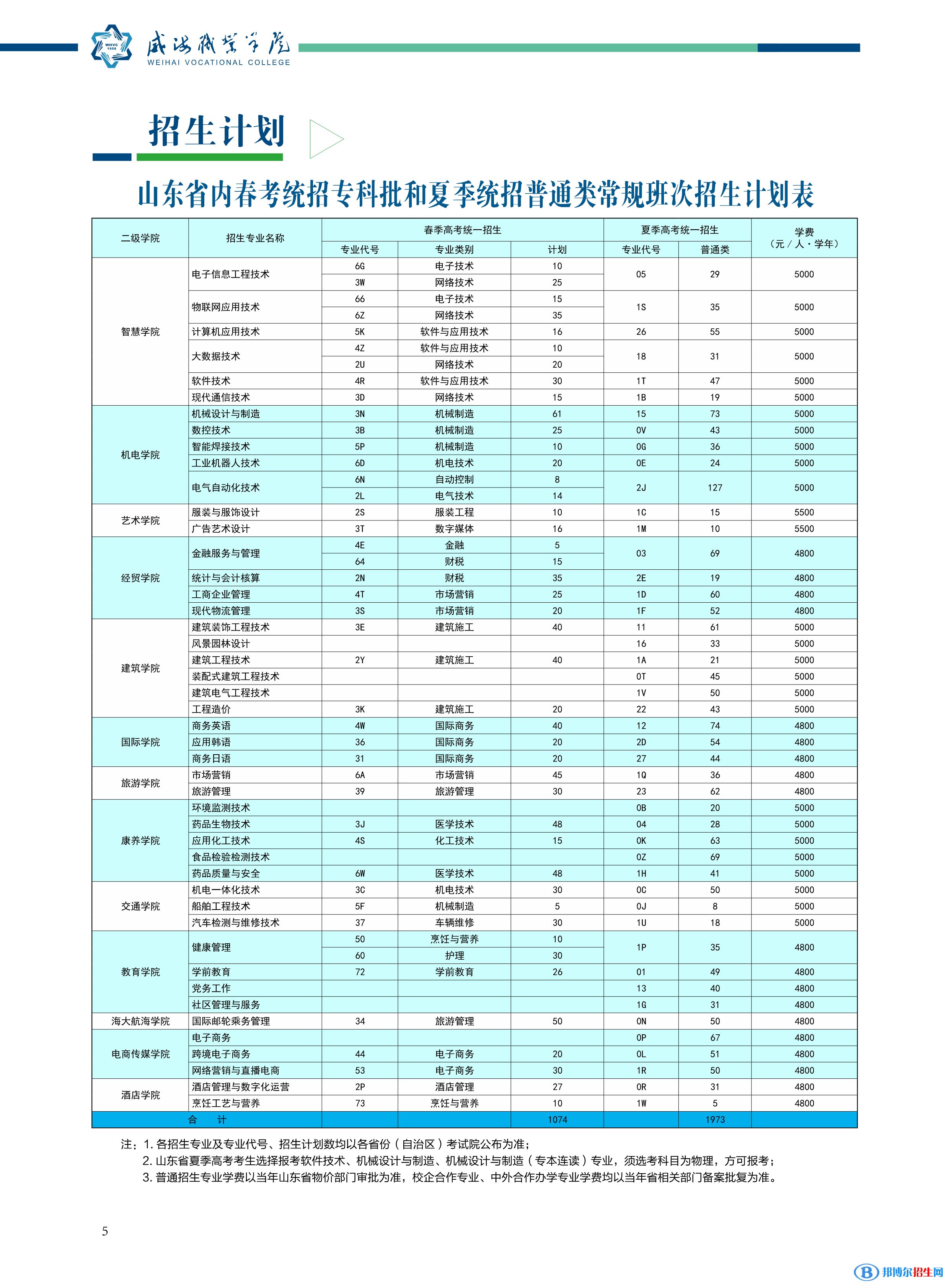 威海職業(yè)學(xué)院是公辦還是民辦學(xué)校 附各專業(yè)學(xué)費標(biāo)準(zhǔn)！