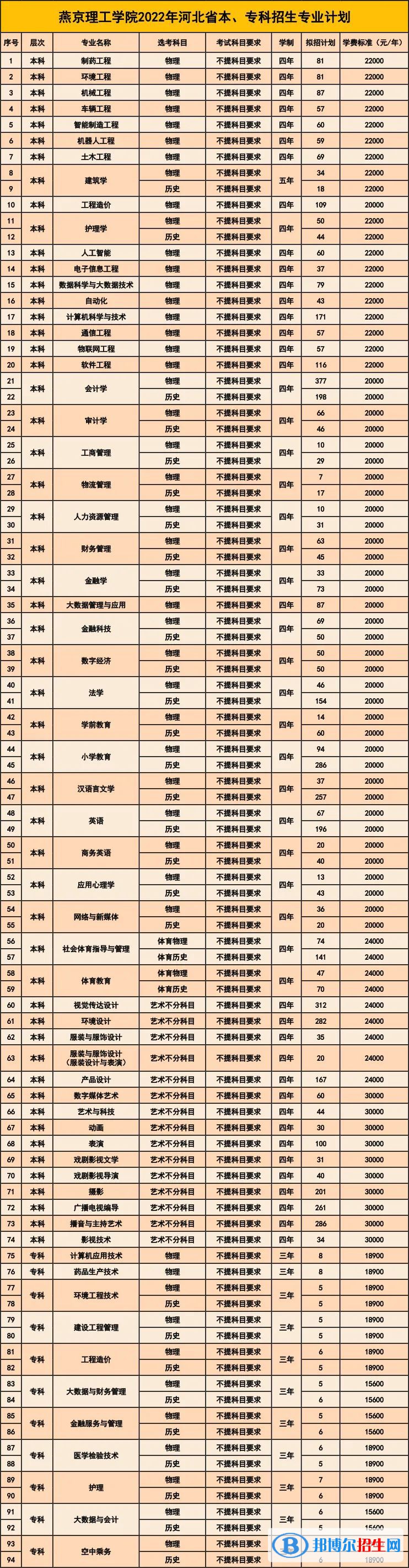燕京理工學院是公辦還是民辦大學？（附各專業(yè)學費收費標準）