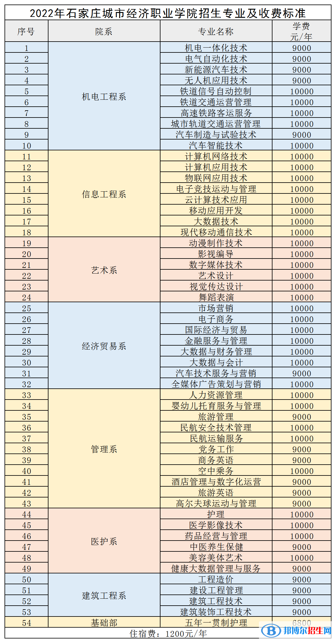 石家莊城市經(jīng)濟職業(yè)學(xué)院是公辦還是民辦大學(xué)？各專業(yè)收費標(biāo)準(zhǔn)
