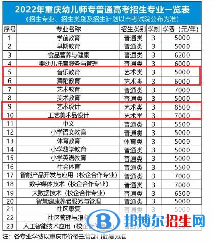 重慶幼兒師范高等?？茖W(xué)校是公辦還是民辦大學(xué)？各專業(yè)收費(fèi)標(biāo)準(zhǔn)