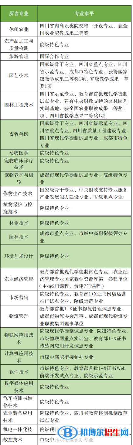 成都農(nóng)業(yè)科技職業(yè)學(xué)院是公辦還是民辦大學(xué)？各專(zhuān)業(yè)學(xué)費(fèi)收費(fèi)標(biāo)準(zhǔn)