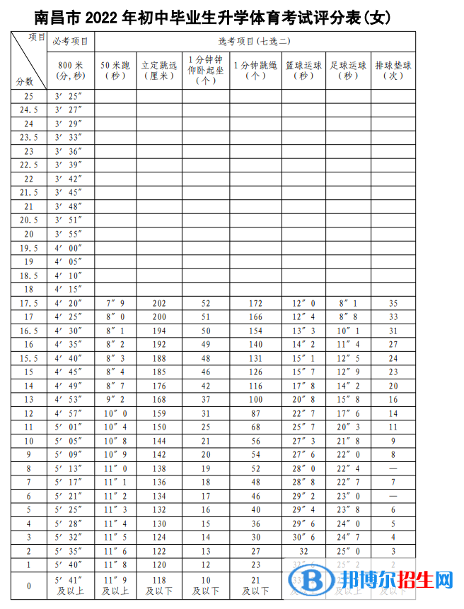 2023年南昌中考體育考試科目和評(píng)分標(biāo)準(zhǔn)規(guī)定