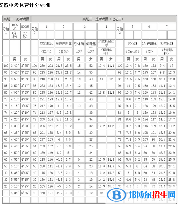 2023年六安中考體育考試科目和評分標準規(guī)定