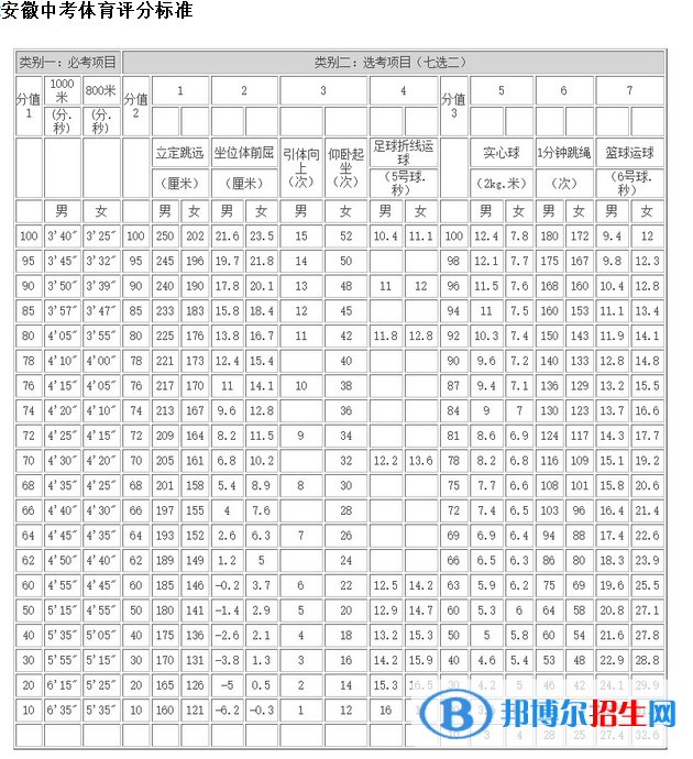 2023年黃山中考體育考試科目和評(píng)分標(biāo)準(zhǔn)規(guī)定