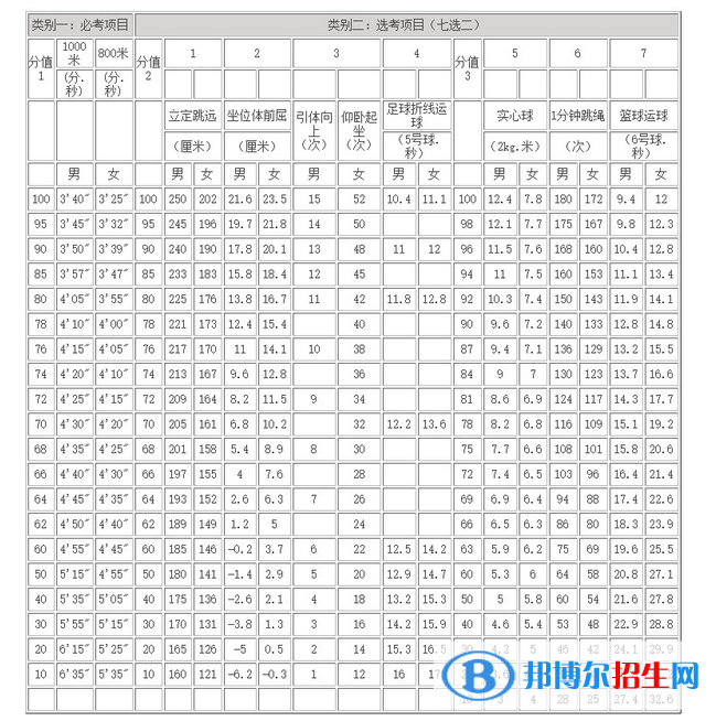 2023年蚌埠中考體育考試科目和評分標準規(guī)定
