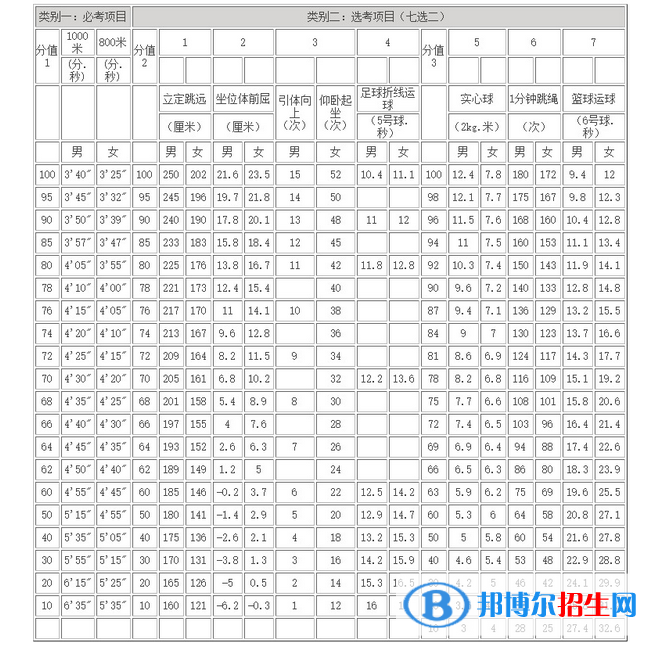 2023年蕪湖中考體育考試科目和評分標準規(guī)定