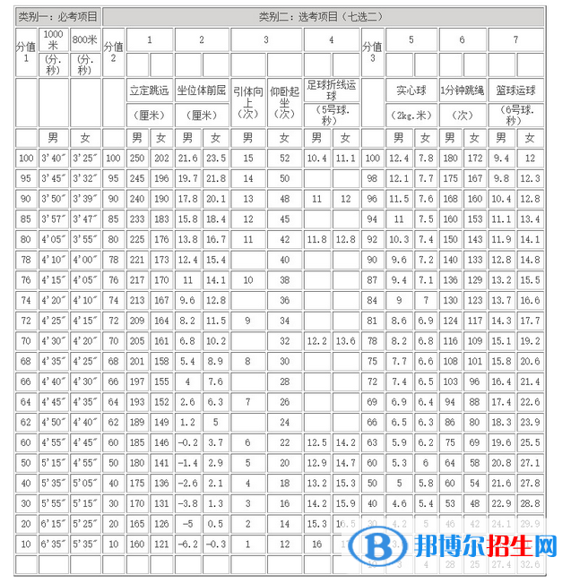 2023年合肥中考體育考試科目和評分標(biāo)準(zhǔn)規(guī)定