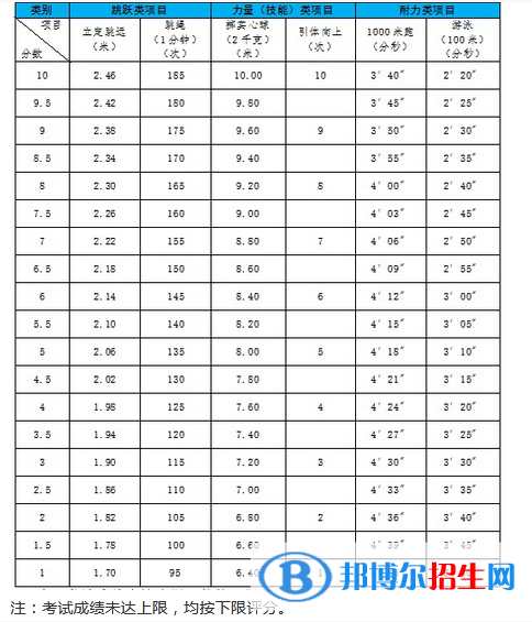 2023年浙江中考體育考試科目和評分標(biāo)準(zhǔn)規(guī)定