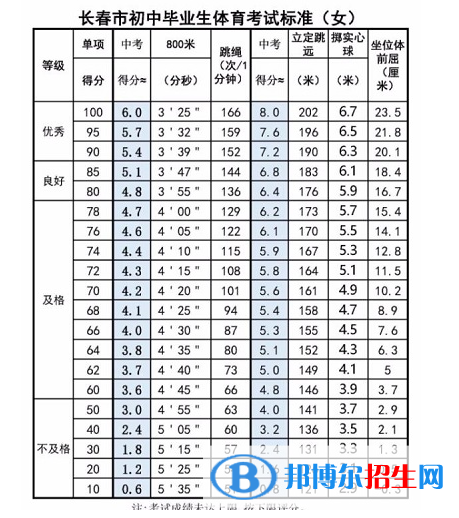 2023年長春中考體育考試科目和評分標(biāo)準(zhǔn)規(guī)定
