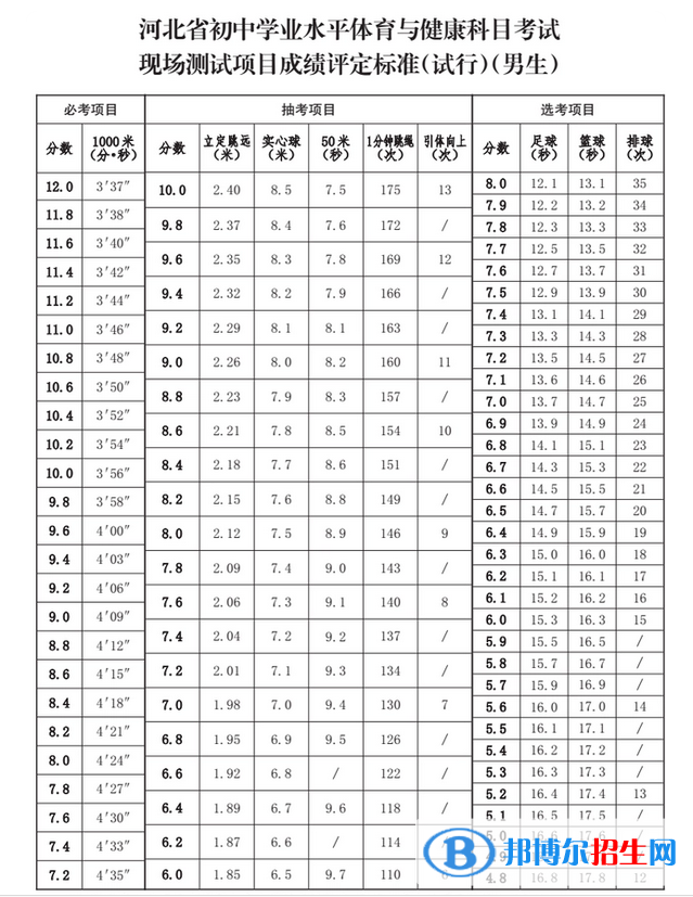 2023年唐山中考體育考試科目和評分標(biāo)準(zhǔn)規(guī)定