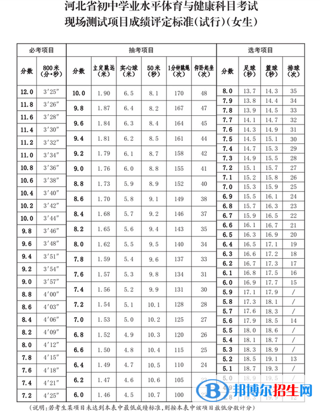 2023年河北中考體育考試科目和評分標準規(guī)定 2023年河北中考體育考試科目和評分標準規(guī)定