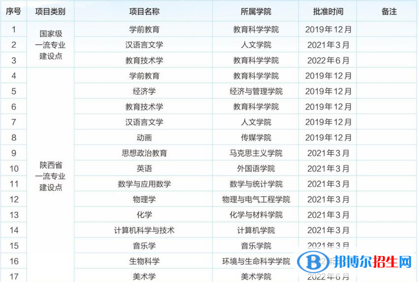 渭南師范學(xué)院地址在哪里，哪個(gè)城市，哪個(gè)區(qū)