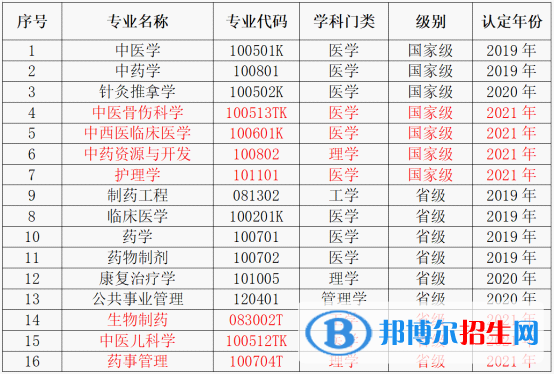 長春中醫(yī)藥大學地址在哪里，哪個城市，哪個區(qū)