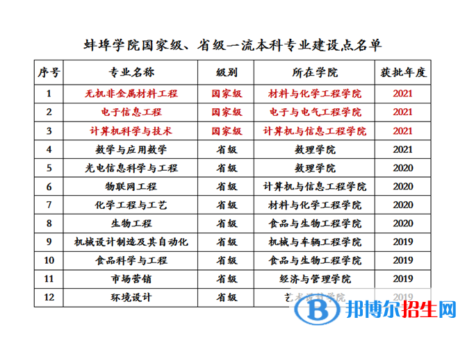 蚌埠學院地址在哪里，哪個城市，哪個區(qū)