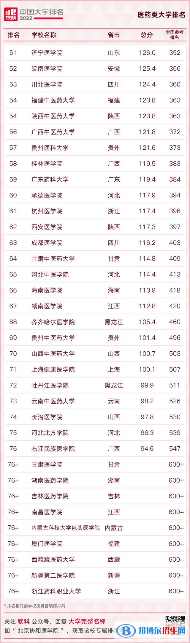 全國醫(yī)科大學(xué)排名2022最新排名一覽表