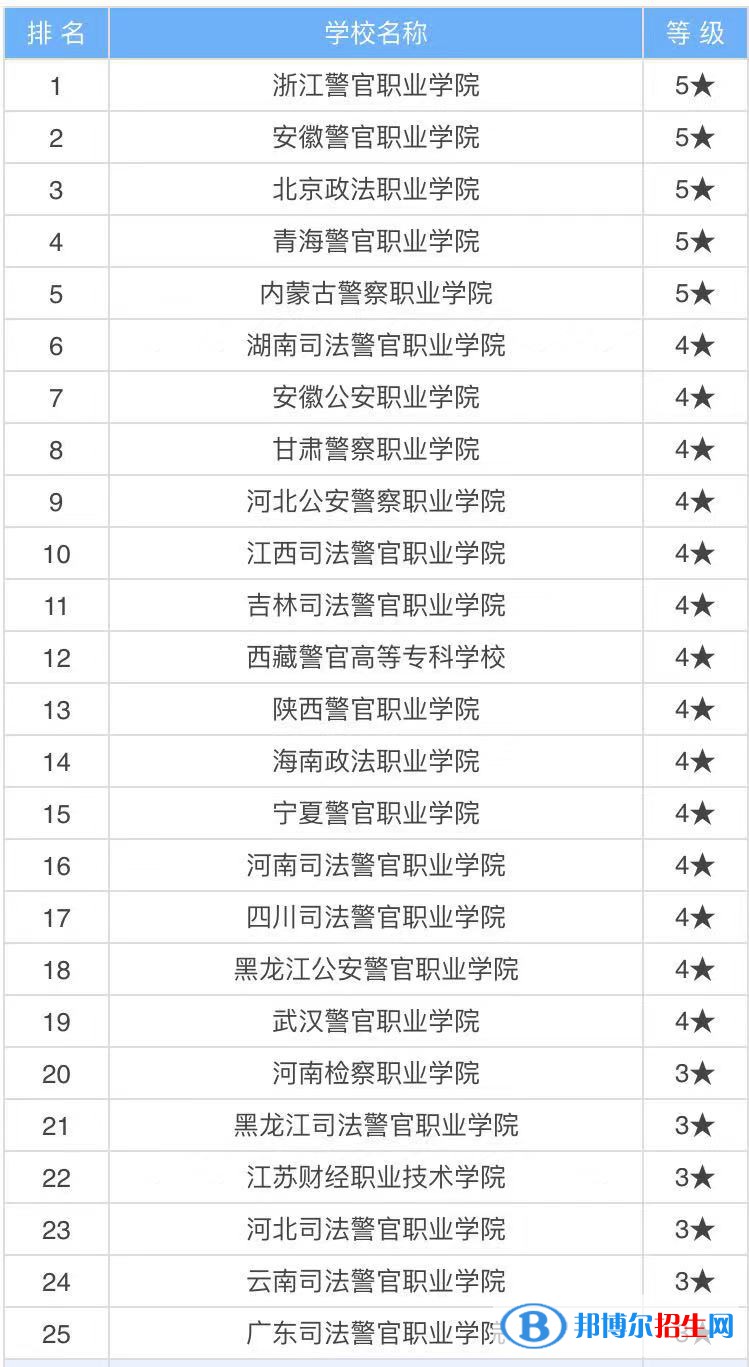 全國(guó)十大警察?？茖W(xué)校排名