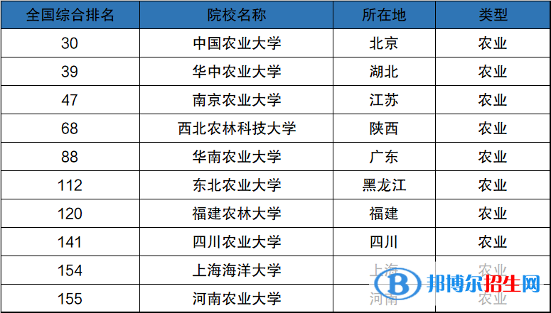 中國(guó)十大農(nóng)業(yè)大學(xué)排名