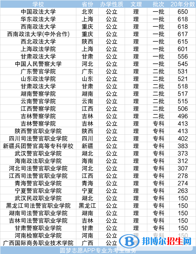 全國十大政法大學排名