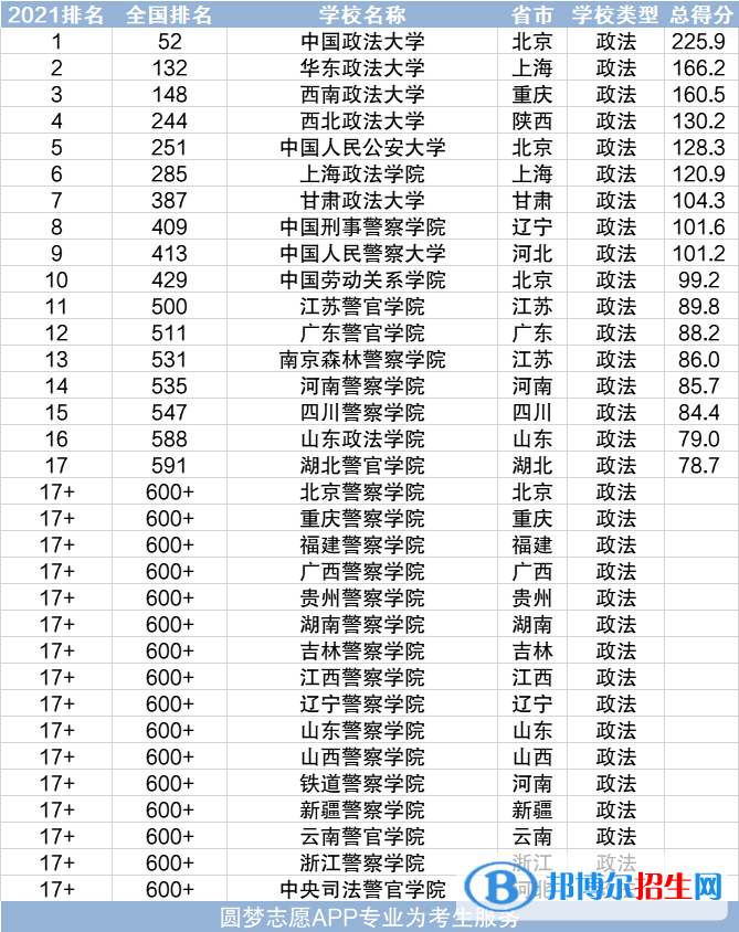 全國十大政法大學排名