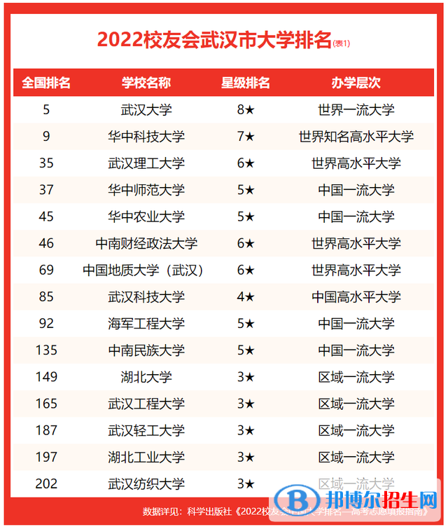 武漢音樂學(xué)院排名全國第幾？2022最新排名榜（最新第384名）