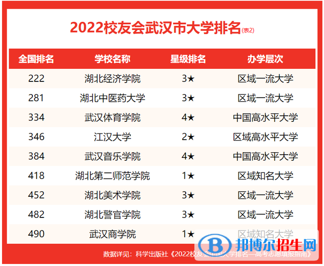 武漢音樂學(xué)院排名全國第幾？2022最新排名榜（最新第384名）