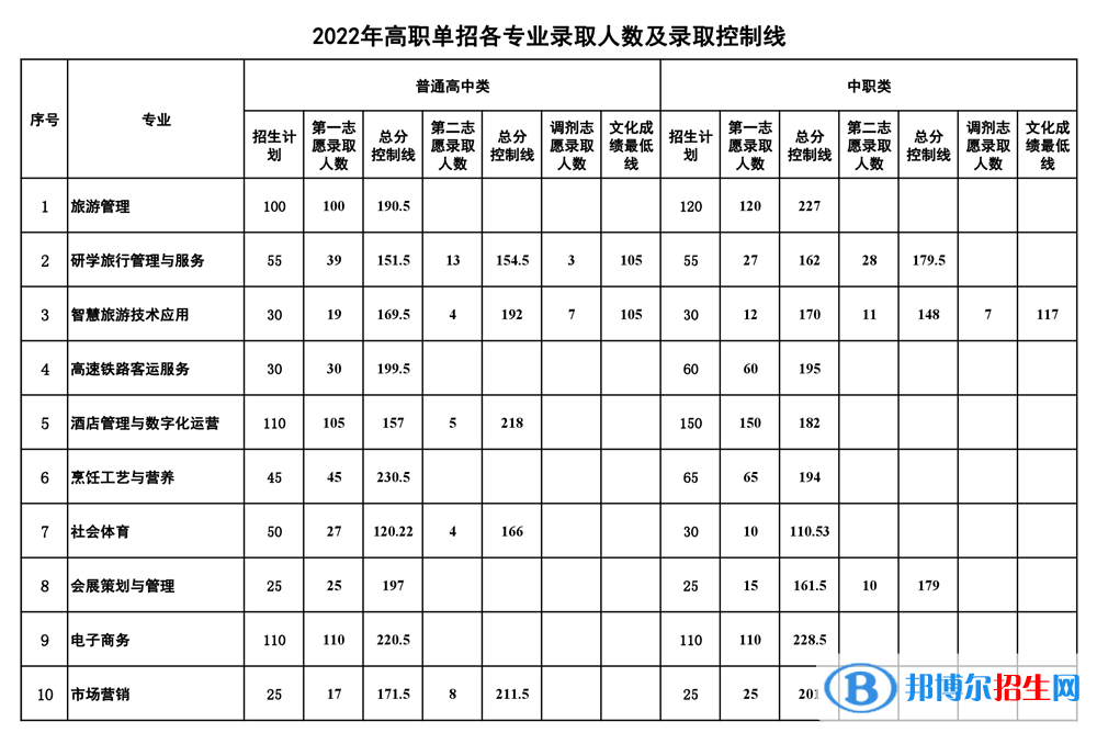 2022南充文化旅游職業(yè)學(xué)院單招錄取分數(shù)線（含2021年）