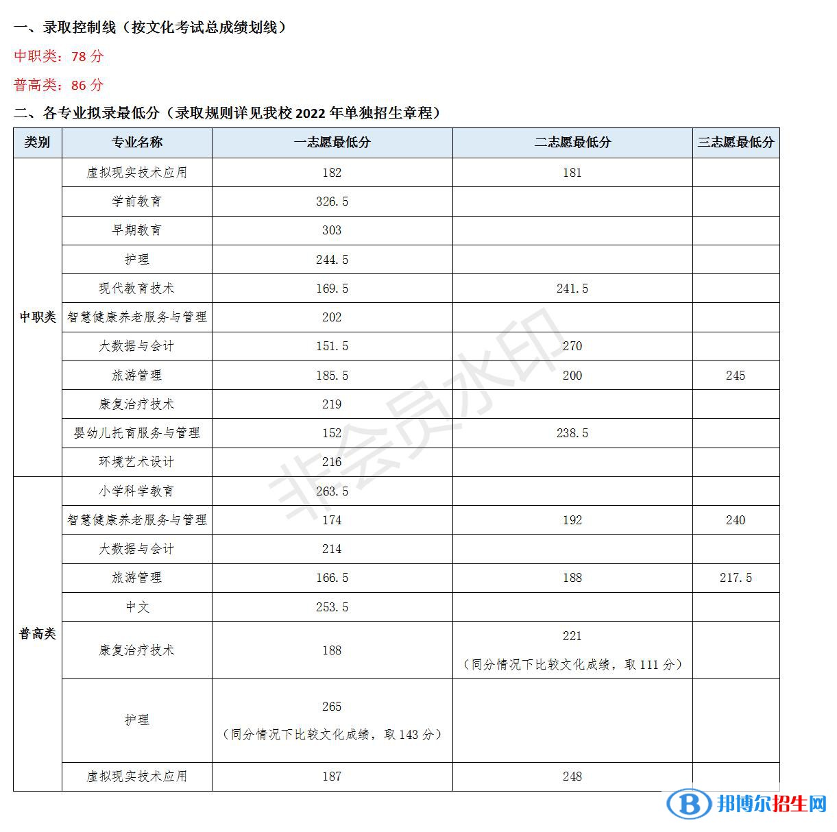2022川北幼兒師范高等?？茖W(xué)校單招錄取分?jǐn)?shù)線（含2020-2021歷年）