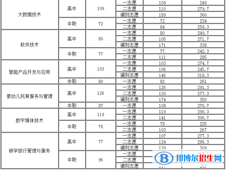 2022四川幼兒師范高等專科學校單招錄取分數(shù)線（含2020-2021歷年）