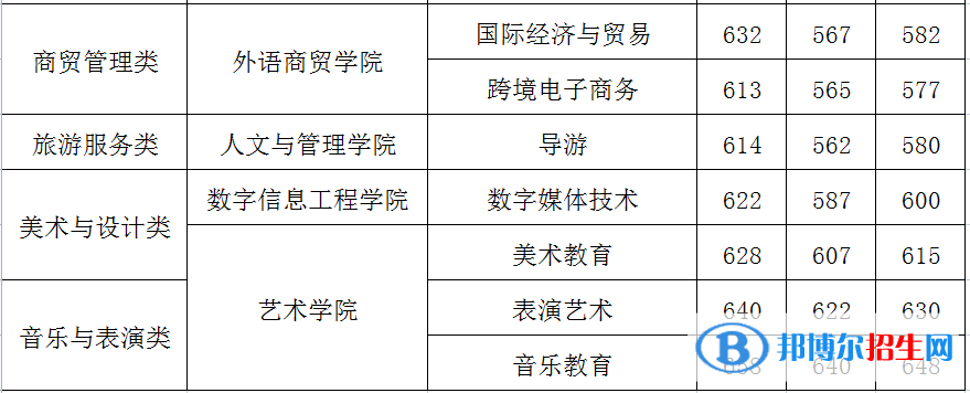 2022閩江師范高等?？茖W(xué)校高職分類考試錄取分?jǐn)?shù)線（含2020-2021歷年）