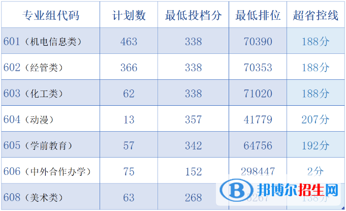 2022中山職業(yè)技術(shù)學(xué)院依學(xué)考錄取分?jǐn)?shù)線(xiàn)（含2020-2021歷年）
