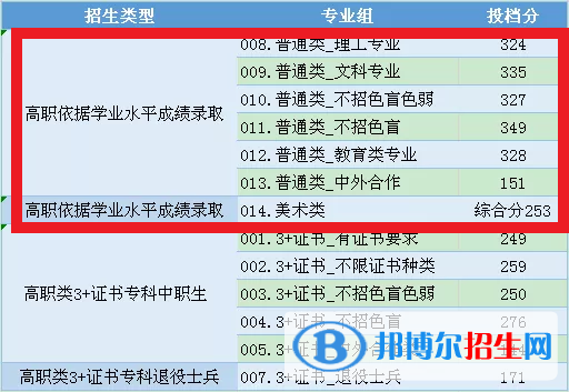 2022中山職業(yè)技術(shù)學(xué)院依學(xué)考錄取分?jǐn)?shù)線(xiàn)（含2020-2021歷年）