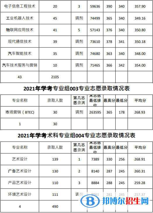 2022廣東農(nóng)工商職業(yè)技術學院春季高考錄取分數(shù)線（含2020-2021歷年）