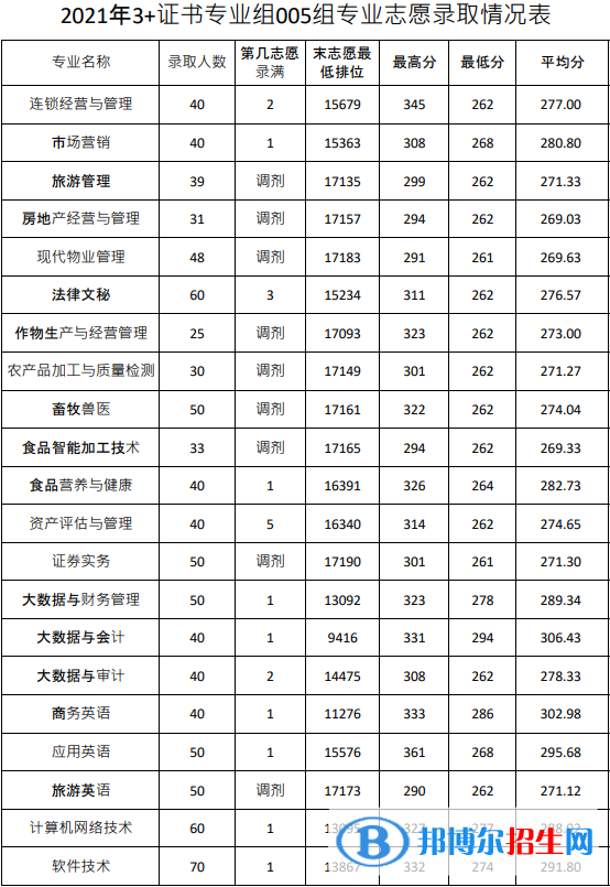 2022廣東農(nóng)工商職業(yè)技術學院春季高考錄取分數(shù)線（含2020-2021歷年）