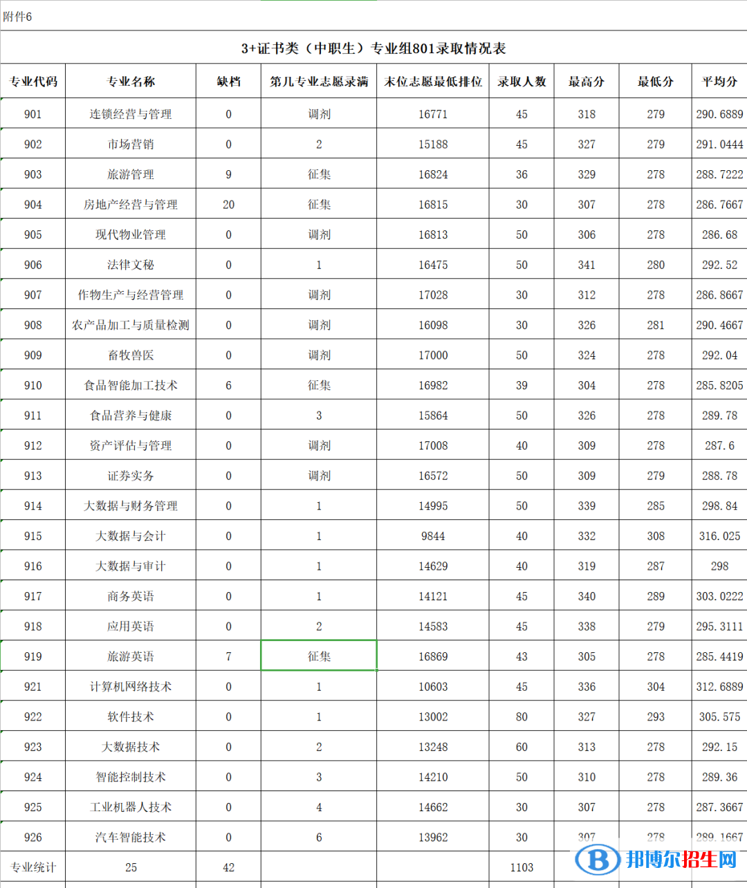2022廣東農(nóng)工商職業(yè)技術學院春季高考錄取分數(shù)線（含2020-2021歷年）