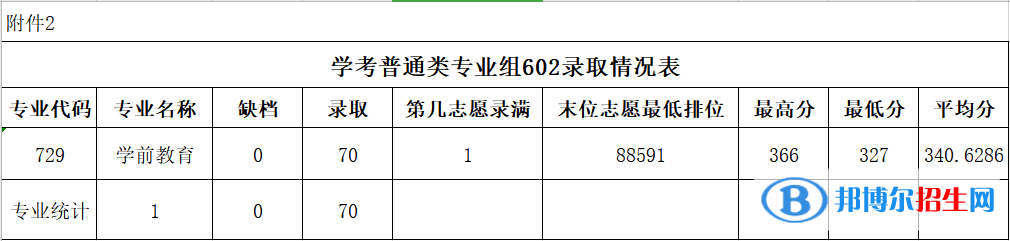 2022廣東農(nóng)工商職業(yè)技術學院春季高考錄取分數(shù)線（含2020-2021歷年）