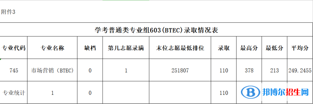 2022廣東農(nóng)工商職業(yè)技術學院春季高考錄取分數(shù)線（含2020-2021歷年）
