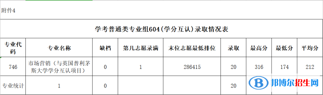 2022廣東農(nóng)工商職業(yè)技術學院春季高考錄取分數(shù)線（含2020-2021歷年）