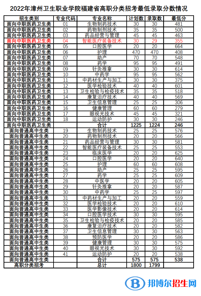 2022漳州衛(wèi)生職業(yè)學(xué)院高職分類招考錄取分?jǐn)?shù)線（含2020-2021歷年）