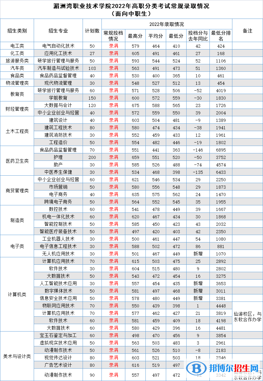2022湄洲灣職業(yè)技術(shù)學(xué)院高職分類考試錄取分數(shù)線（含2020-2021歷年）