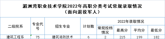 2022湄洲灣職業(yè)技術(shù)學(xué)院高職分類考試錄取分數(shù)線（含2020-2021歷年）